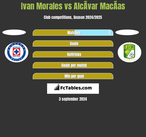 Ivan Morales vs AlcÃ­var MacÃ­as h2h player stats