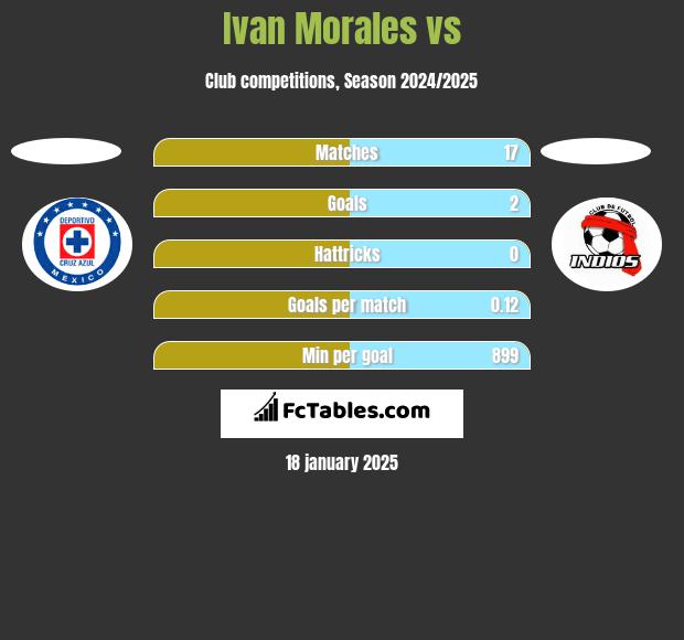 Ivan Morales vs  h2h player stats