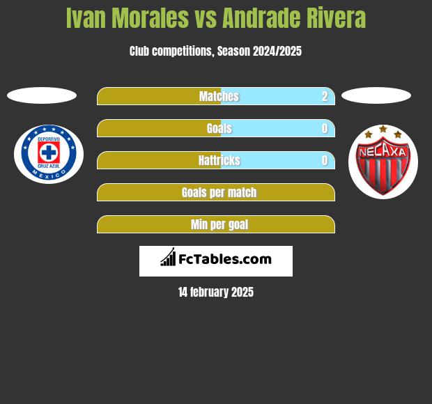 Ivan Morales vs Andrade Rivera h2h player stats