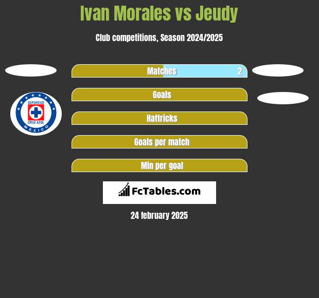 Ivan Morales vs Jeudy h2h player stats