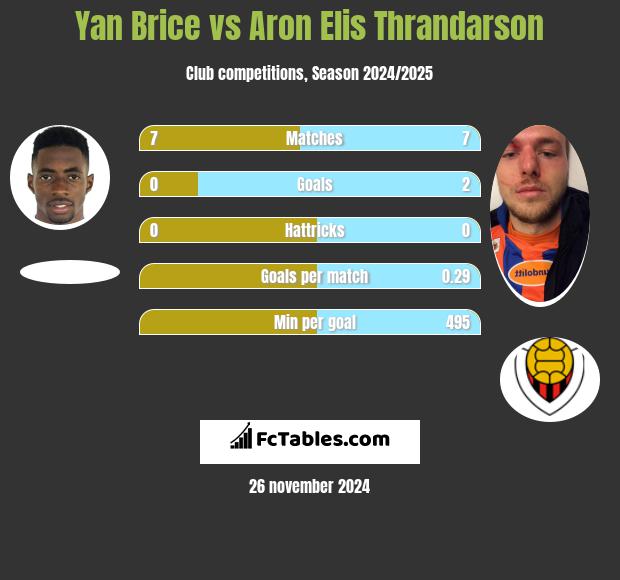 Yan Brice vs Aron Elis Thrandarson h2h player stats