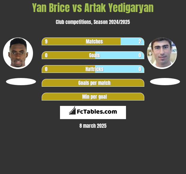 Yan Brice vs Artak Yedigaryan h2h player stats