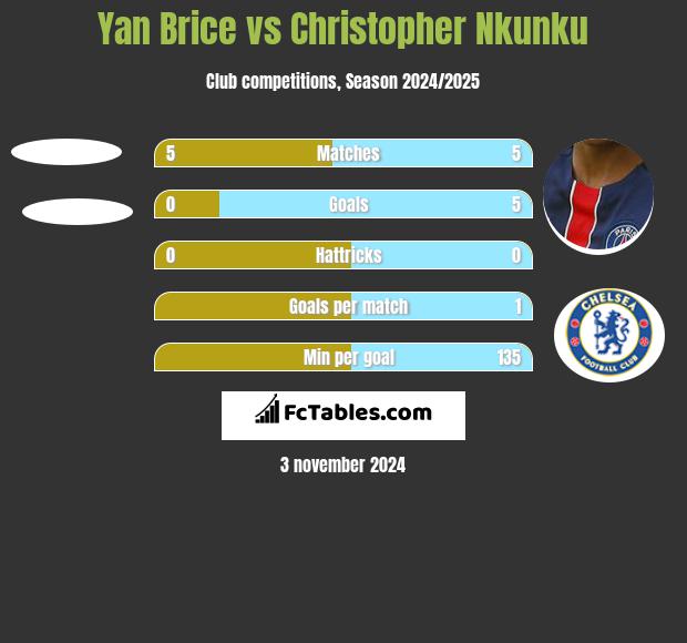 Yan Brice vs Christopher Nkunku h2h player stats