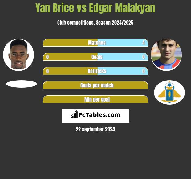 Yan Brice vs Edgar Malakyan h2h player stats