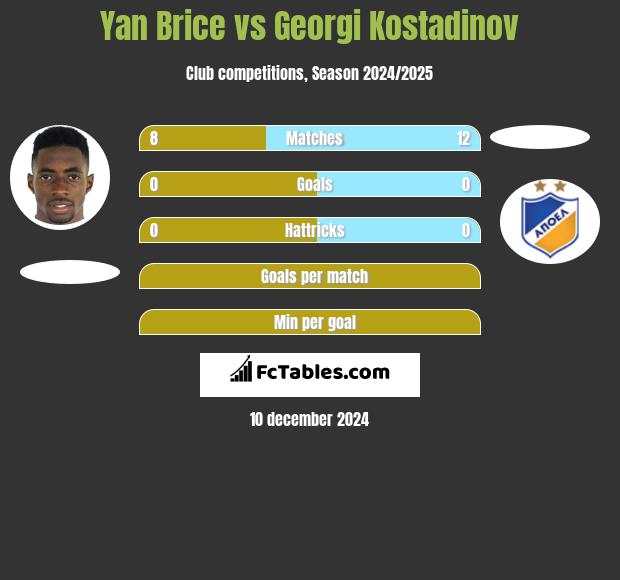 Yan Brice vs Georgi Kostadinov h2h player stats