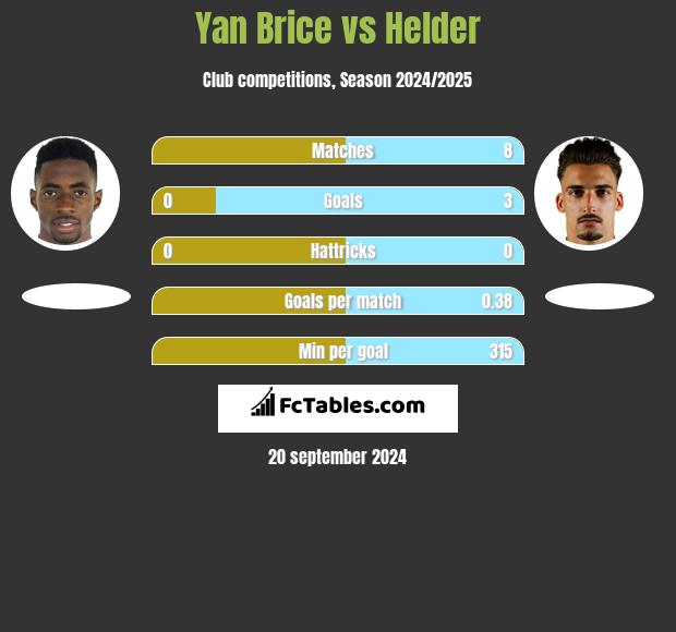 Yan Brice vs Helder h2h player stats