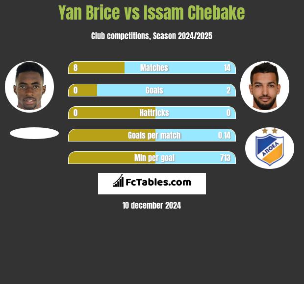 Yan Brice vs Issam Chebake h2h player stats