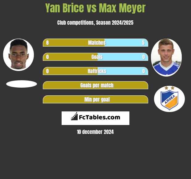 Yan Brice vs Max Meyer h2h player stats