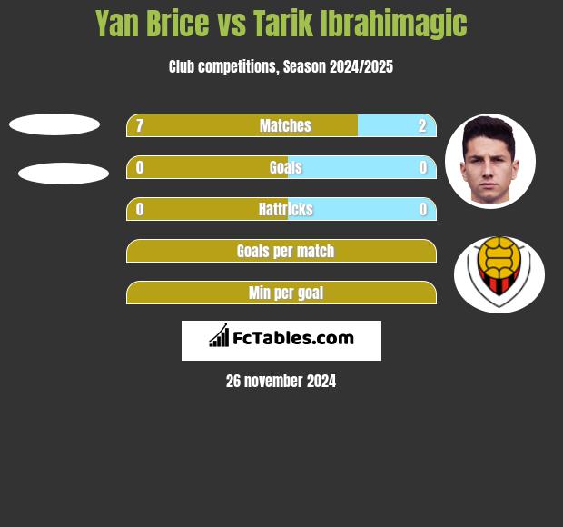 Yan Brice vs Tarik Ibrahimagic h2h player stats