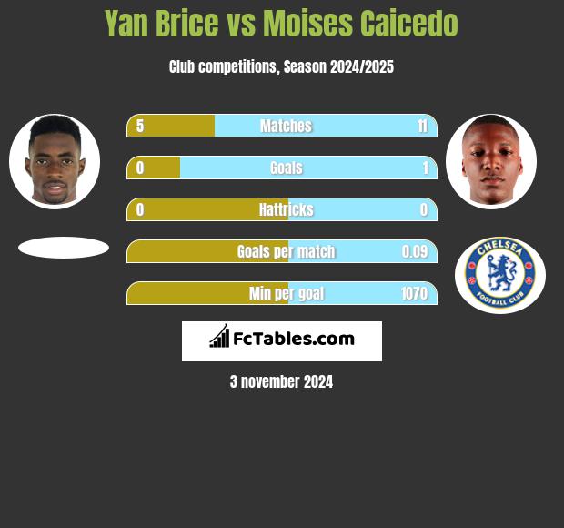 Yan Brice vs Moises Caicedo h2h player stats