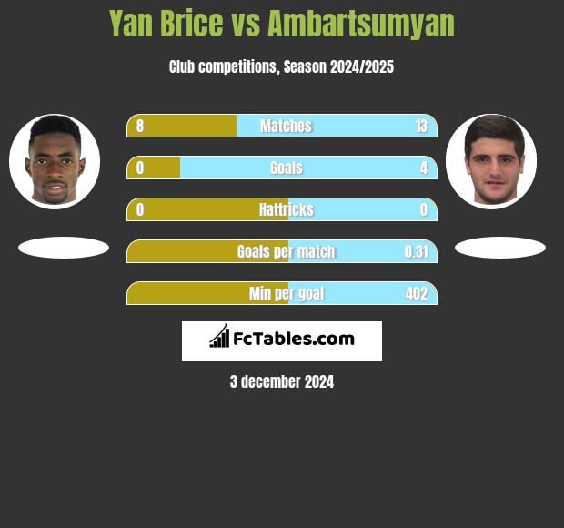 Yan Brice vs Ambartsumyan h2h player stats