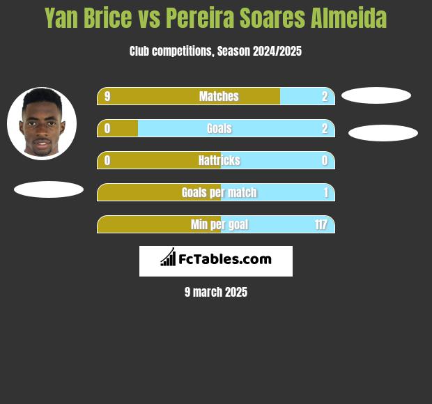 Yan Brice vs Pereira Soares Almeida h2h player stats