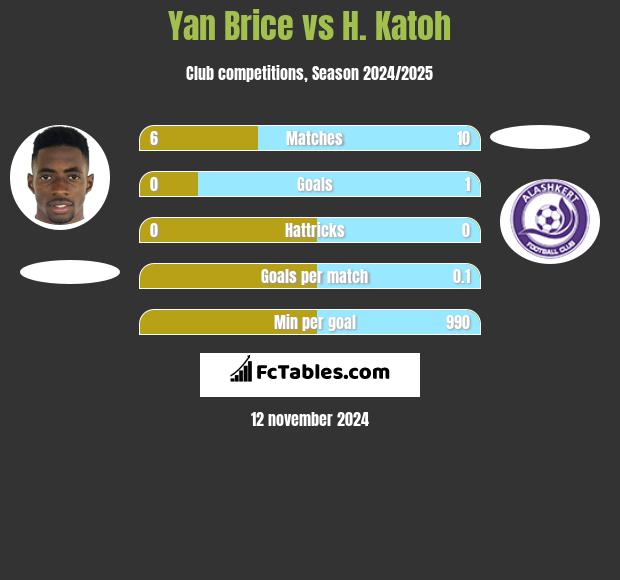 Yan Brice vs H. Katoh h2h player stats