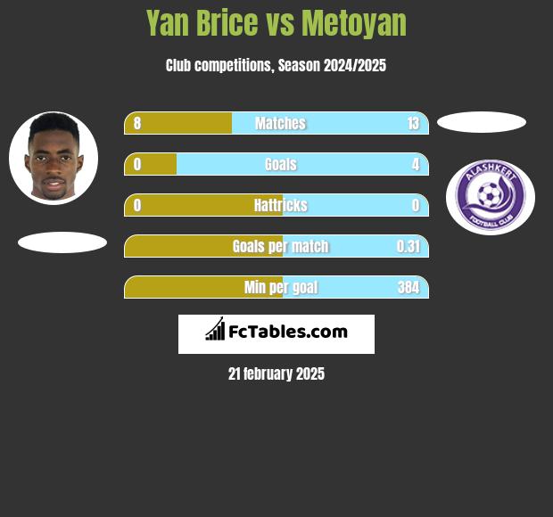 Yan Brice vs Metoyan h2h player stats