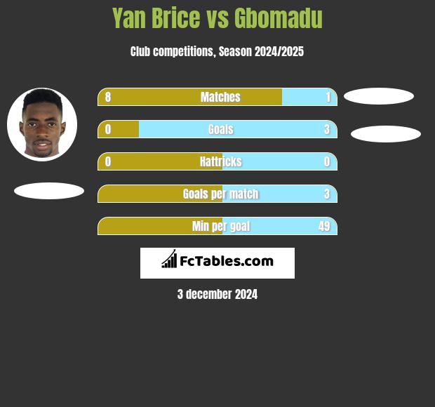 Yan Brice vs Gbomadu h2h player stats