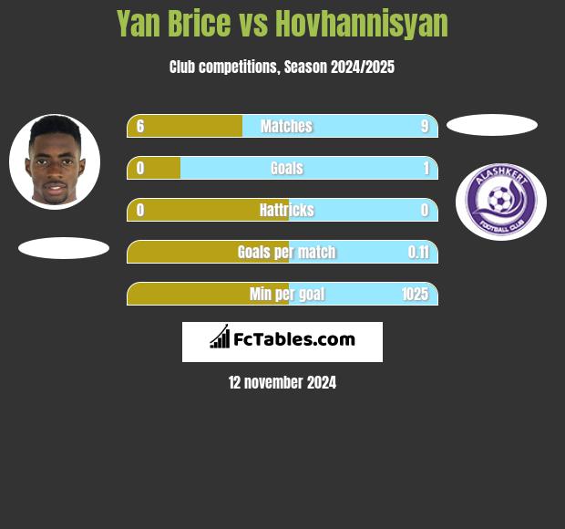 Yan Brice vs Hovhannisyan h2h player stats