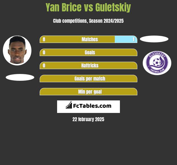 Yan Brice vs Guletskiy h2h player stats