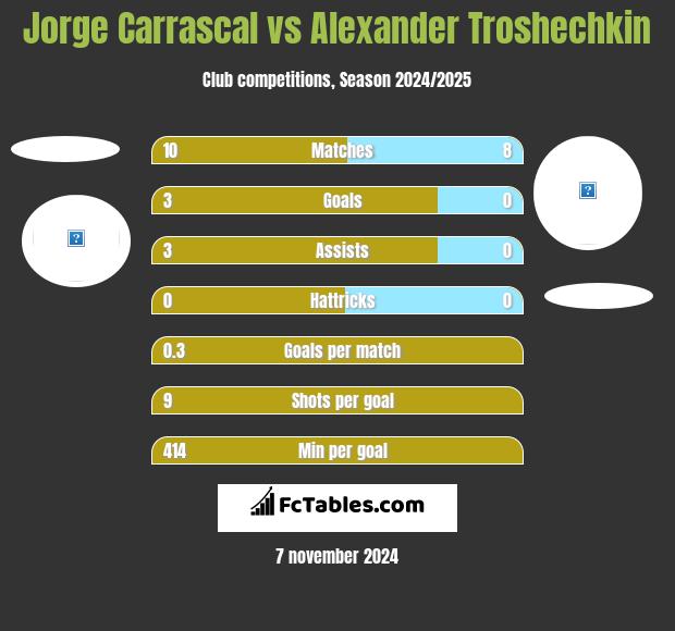 Jorge Carrascal vs Alexander Troshechkin h2h player stats