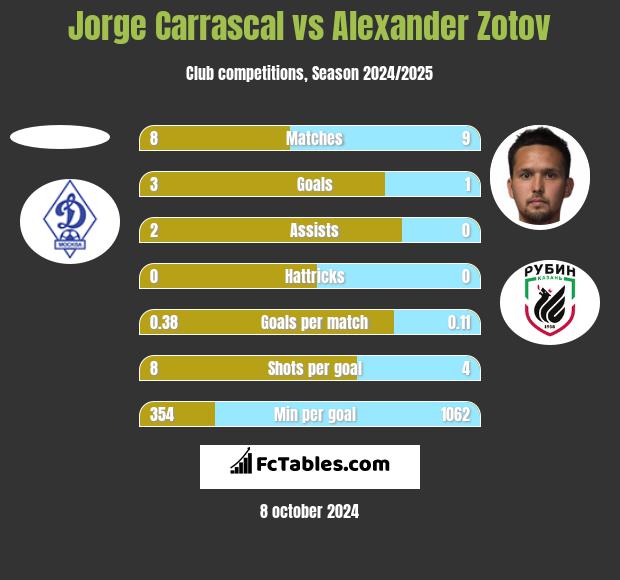 Jorge Carrascal vs Alexander Zotov h2h player stats