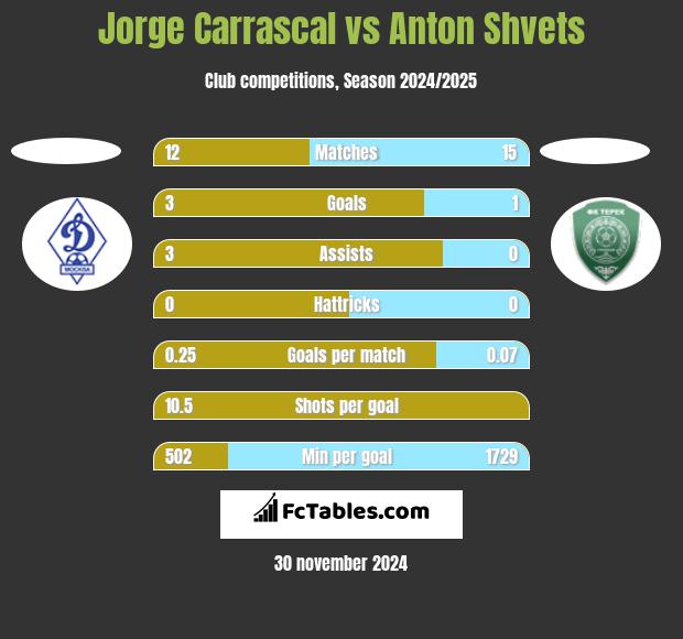 Jorge Carrascal vs Anton Shvets h2h player stats