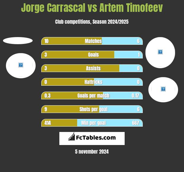 Jorge Carrascal vs Artem Timofeev h2h player stats