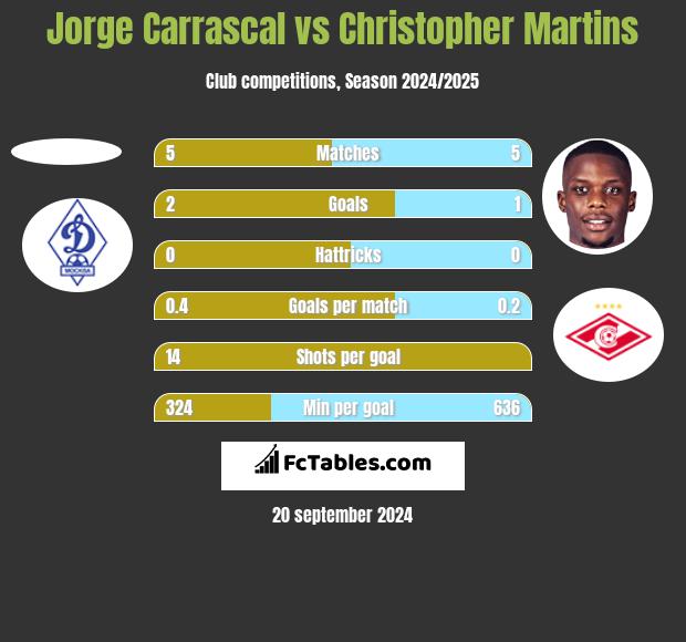 Jorge Carrascal vs Christopher Martins h2h player stats