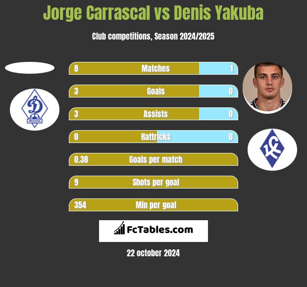 Jorge Carrascal vs Denis Yakuba h2h player stats