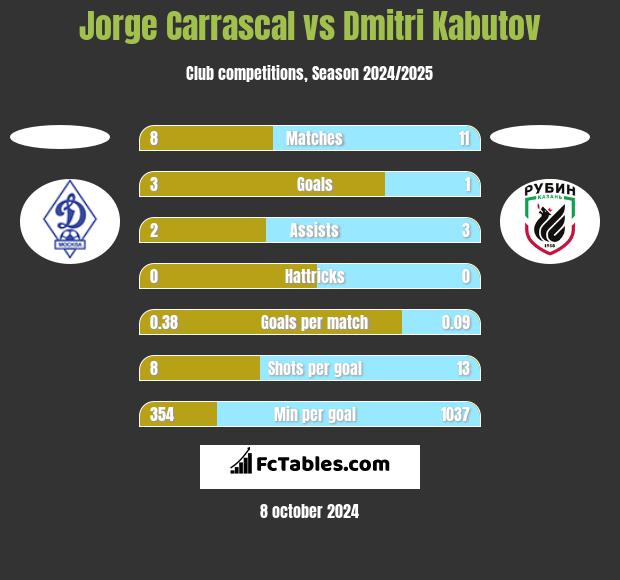 Jorge Carrascal vs Dmitri Kabutov h2h player stats