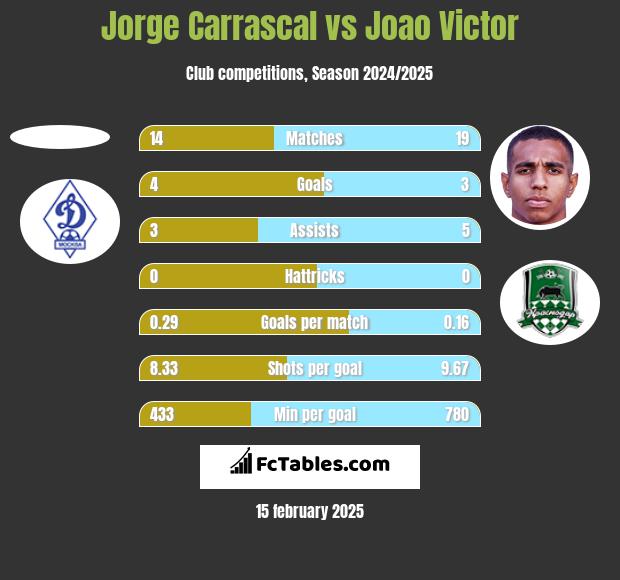 Jorge Carrascal vs Joao Victor h2h player stats