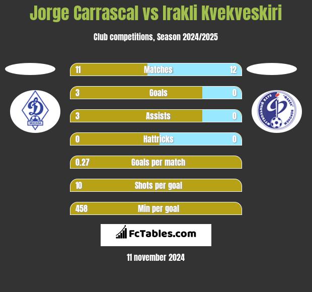 Jorge Carrascal vs Irakli Kvekveskiri h2h player stats