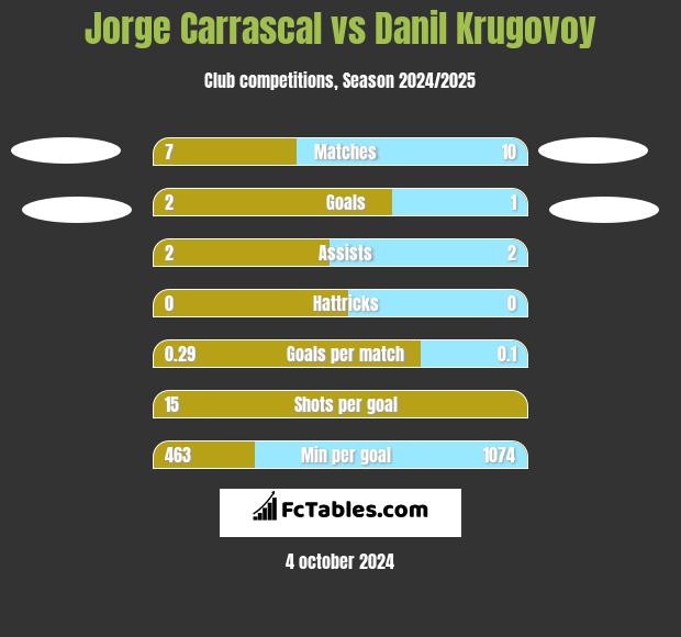 Jorge Carrascal vs Danil Krugovoy h2h player stats