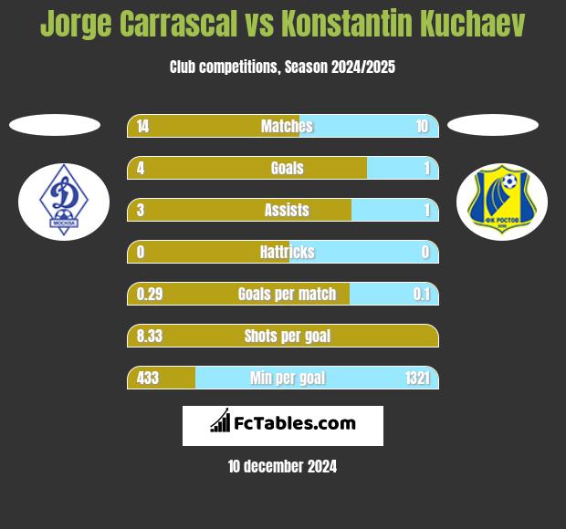 Jorge Carrascal vs Konstantin Kuchaev h2h player stats