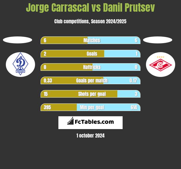 Jorge Carrascal vs Danil Prutsev h2h player stats