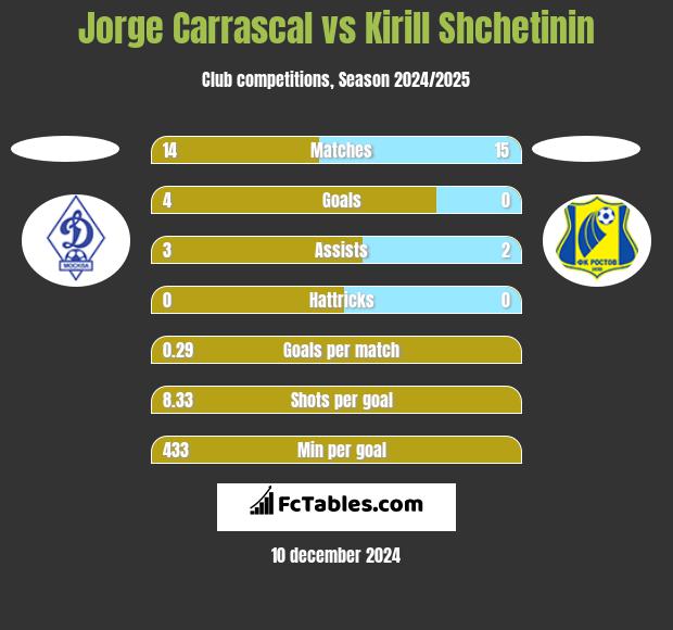 Jorge Carrascal vs Kirill Shchetinin h2h player stats