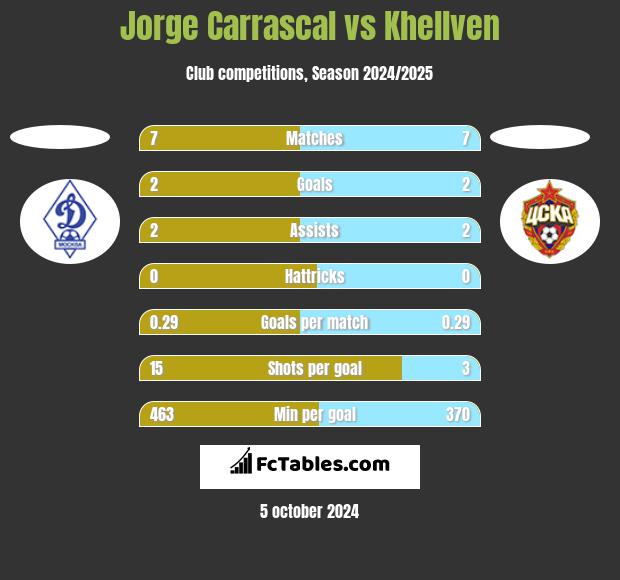 Jorge Carrascal vs Khellven h2h player stats