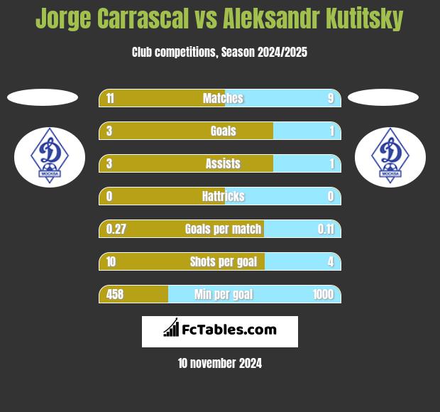 Jorge Carrascal vs Aleksandr Kutitsky h2h player stats