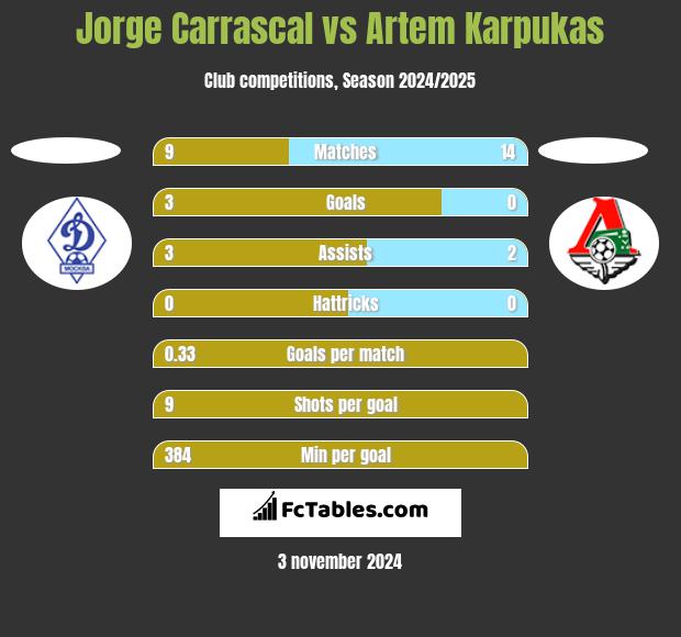 Jorge Carrascal vs Artem Karpukas h2h player stats