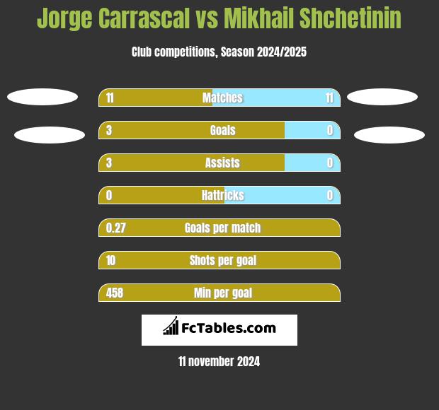 Jorge Carrascal vs Mikhail Shchetinin h2h player stats