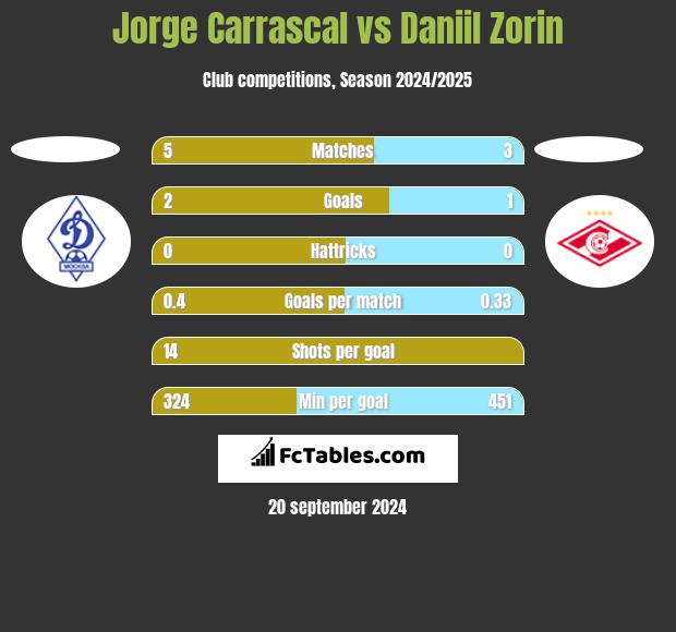 Jorge Carrascal vs Daniil Zorin h2h player stats