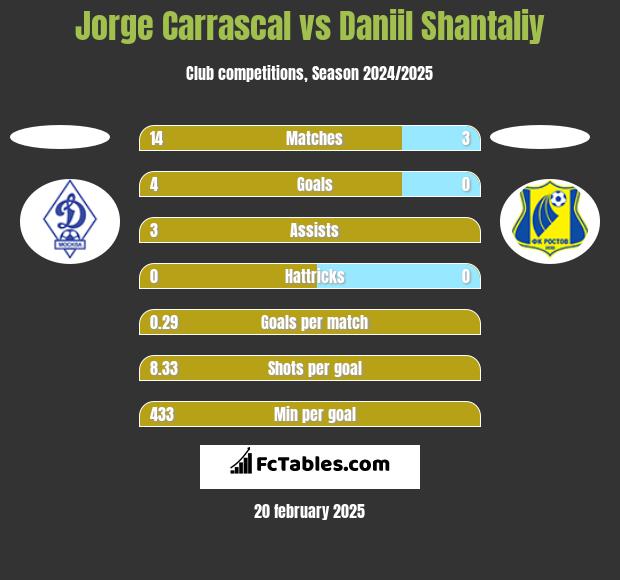 Jorge Carrascal vs Daniil Shantaliy h2h player stats