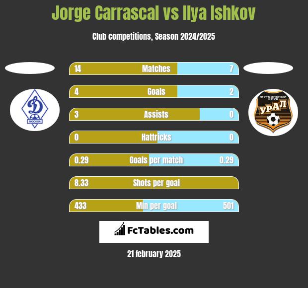 Jorge Carrascal vs Ilya Ishkov h2h player stats