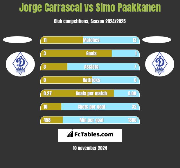 Jorge Carrascal vs Simo Paakkanen h2h player stats