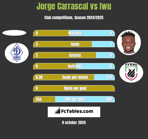 Jorge Carrascal vs Iwu h2h player stats