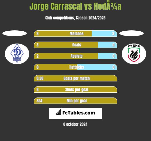 Jorge Carrascal vs HodÅ¾a h2h player stats