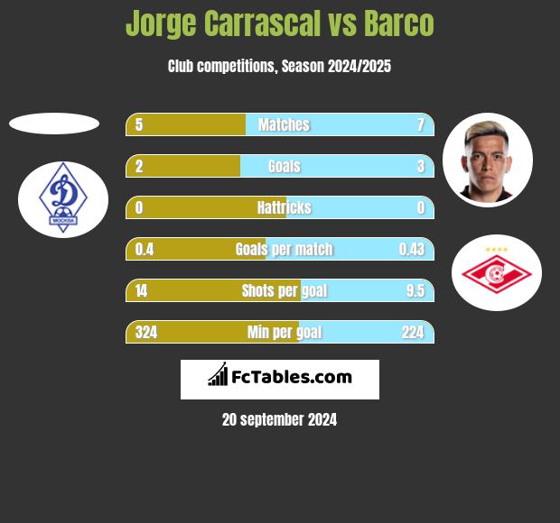 Jorge Carrascal vs Barco h2h player stats