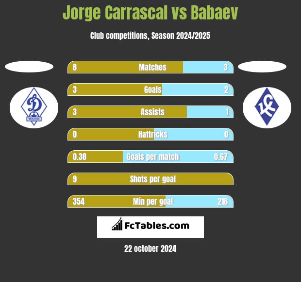 Jorge Carrascal vs Babaev h2h player stats