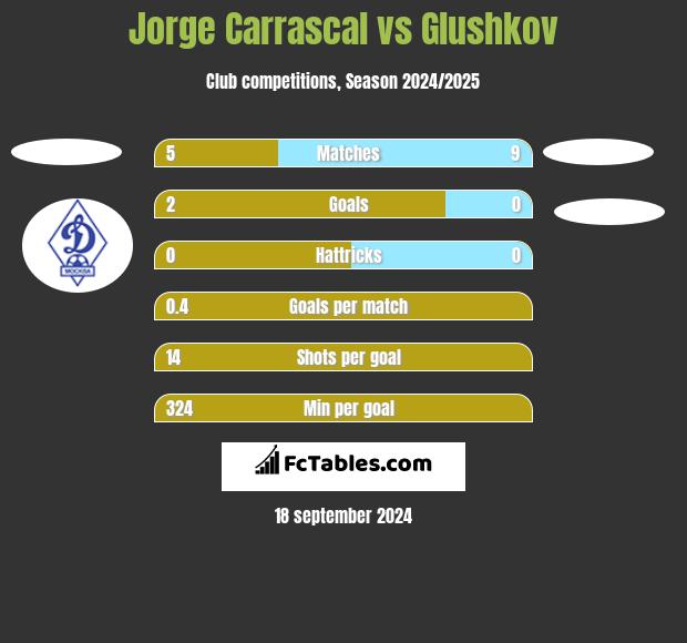 Jorge Carrascal vs Glushkov h2h player stats