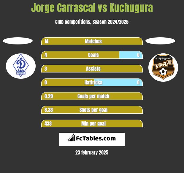 Jorge Carrascal vs Kuchugura h2h player stats