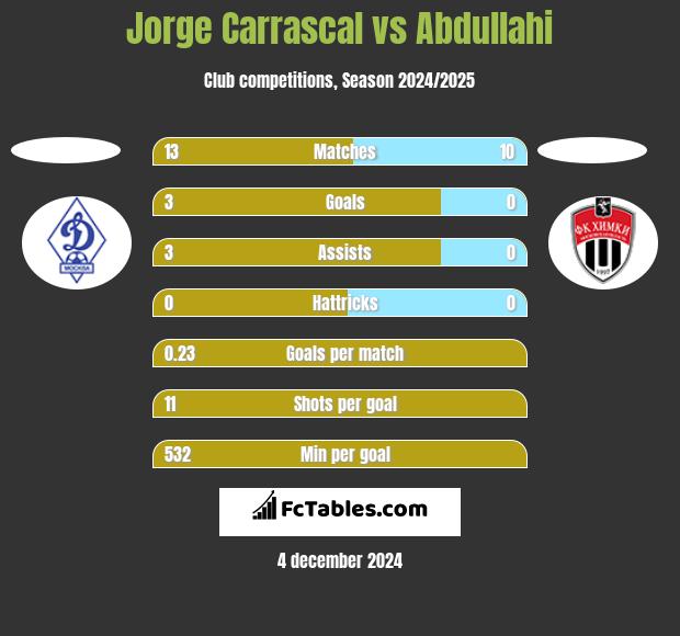 Jorge Carrascal vs Abdullahi h2h player stats