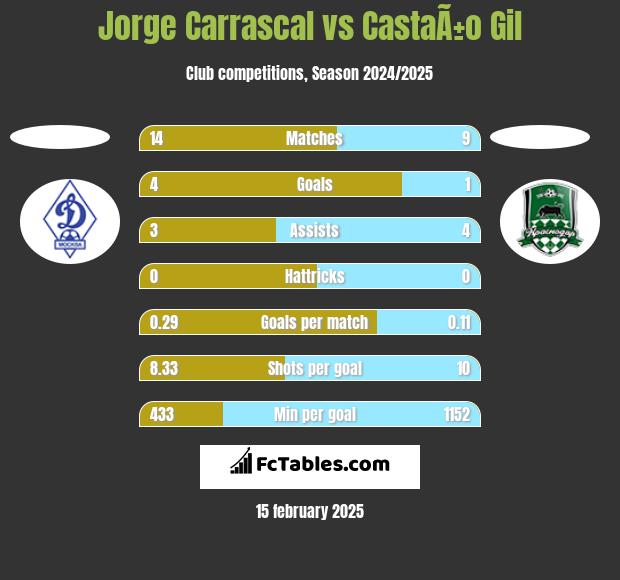 Jorge Carrascal vs CastaÃ±o Gil h2h player stats